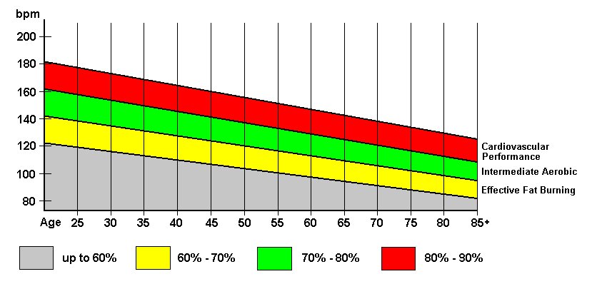 Heart-Rate Chart